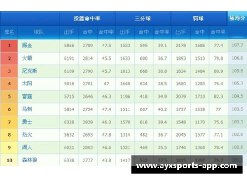 NBA常规赛排名及球队得分统计一览